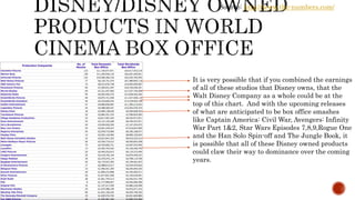 It is very possible that if you combined the earnings
of all of these studios that Disney owns, that the
Walt Disney Company as a whole could be at the
top of this chart. And with the upcoming releases
of what are anticipated to be box office smashes
like Captain America: Civil War, Avengers: Infinity
War Part 1&2, Star Wars Episodes 7,8,9,Rogue One
and the Han Solo Spin-off and The Jungle Book, it
is possible that all of these Disney owned products
could claw their way to dominance over the coming
years.
Source: http://www.the-numbers.com/
 