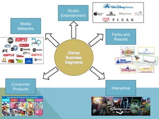 Studio
Entertainment
Consumer
Products
Media
Networks
Interactive
Parks and
Resorts
 