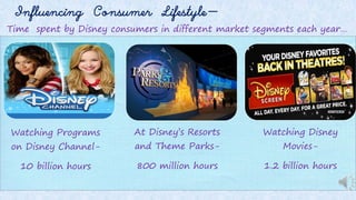Watching Programs
on Disney Channel-
10 billion hours
At Disney’s Resorts
and Theme Parks-
800 million hours
Watching Disney
Movies-
1.2 billion hours
Influencing Consumer Lifestyle-
Time spent by Disney consumers in different market segments each year…
 