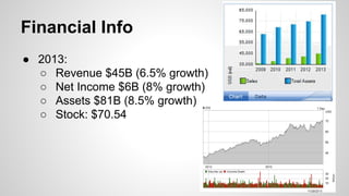 Financial Info
● 2013:
○ Revenue $45B (6.5% growth)
○ Net Income $6B (8% growth)
○ Assets $81B (8.5% growth)
○ Stock: $70.54

 