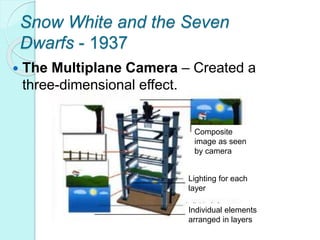 Snow White and the Seven 
Dwarfs - 1937 
 The Multiplane Camera – Created a 
three-dimensional effect. 
Composite 
image as seen 
by camera 
Lighting for each 
layer 
Individual elements 
arranged in layers 
 