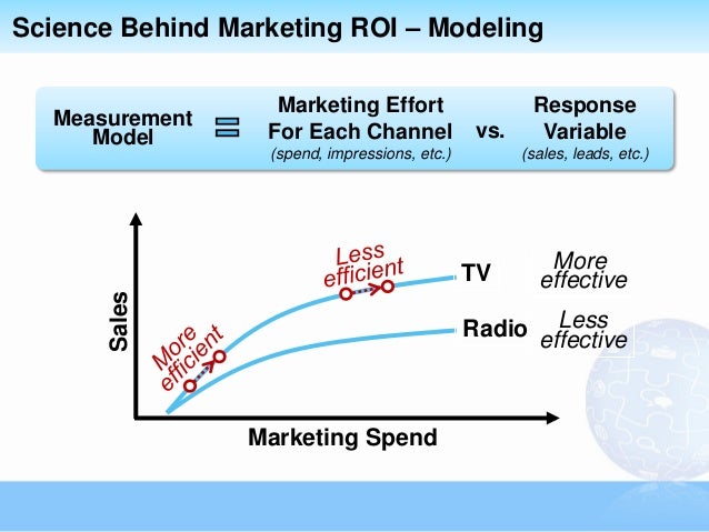 6 science behind marketing roi modeling