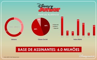 BASE DE ASSINANTES: 6.0 MILHÕES
Gênero Classe Social Faixa Etária
Fonte: IBOPE l Perfil Telespectador
Perfil da Audiência
 