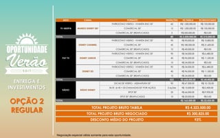 MEIO CANAL FORMATO INSERÇÕES R$ TABELA R$ NEGOCIADO
PATROCÍNIO VERÃO - VINHETA ENC 05" 60 R$ 1,500,000.00 R$ 105,000.00
COMERCIAL 30" 15 R$ 1,500,000.00 R$ 105,000.00
COMERCIAL 30" (REAPLICADO) 5 R$ 500,000.00 R$ 0.00
TOTAL 80 R$ 3,500,000.00 R$ 210,000.00
PATROCÍNIO VERÃO - VINHETA ENC 05" 90 R$ 90,000.00 R$ 10,800.00
COMERCIAL 30" 45 R$ 180,000.00 R$ 21,600.00
COMERCIAL 30" (REAPLICADO) 10 R$ 40,000.00 R$ 0.00
PATROCÍNIO VERÃO - VINHETA ENC 05" 90 R$ 54,000.00 R$ 6,480.00
COMERCIAL 30" 40 R$ 96,000.00 R$ 11,520.00
COMERCIAL 30" (REAPLICADO) 10 R$ 24,000.00 R$ 0.00
PATROCÍNIO VERÃO - VINHETA ENC 05" 90 R$ 54,000.00 R$ 6,480.00
COMERCIAL 30" 40 R$ 96,000.00 R$ 11,520.00
COMERCIAL 30" (REAPLICADO) 10 R$ 24,000.00 R$ 0.00
TOTAL 425 R$ 658,000.00 R$ 68,400.00
DICAS DE VERÃO - ASSINATURA 05" 90 R$ 67,500.00 R$ 10,125.00
BLITZ (6 HS + 03 CHAMADAS 05" POR AÇÃO) 2 ações R$ 12,000.00 R$ 2,400.00
SPOT 30" 33 R$ 66,000.00 R$ 9,900.00
SPOT 30" (REAPLICADO) 10 R$ 20,000.00 R$ 0.00
TOTAL R$ 165,500.00 R$ 22,425.00
DESCONTO MÉDIO DO PROJETO 93%
RÁDIO RÁDIO DISNEY
TOTAL PROJETO BRUTO TABELA R$ 4,323,500.00
TOTAL PROJETO BRUTO NEGOCIADO R$ 300,825.00
TV ABERTA MUNDO DISNEY SBT
PAY TV
DISNEY CHANNEL
DISNEY JUNIOR
DISNEY XD
ENTREGA E
INVESTIMENTOS
OPÇÃO 2
REGULAR
Negociação especial válida somente para esta oportunidade.
 