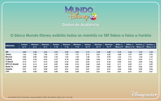 O bloco Mundo Disney exibido todas as manhãs no SBT lidera a faixa a horária
Fonte: IBOPE l MW (15 mercados) - (seg à sex 8h30 às 10h30 / sáb 10h30 às 12h30 / dom 11h às 13h)
Dados de Audiência
 