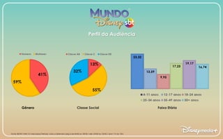 Faixa EtáriaClasse SocialGênero
Fonte: IBOPE l MW (15 mercados) Período: Julho a Setembro (seg à sex 8h30 às 10h30 / sáb 10h30 às 12h30 / dom 11h às 13h)
Perfil da Audiência
 