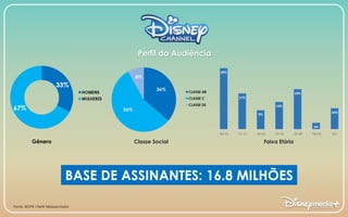 Fonte: IBOPE l Perfil Telespectador
BASE DE ASSINANTES: 16.8 MILHÕES
Gênero Classe Social Faixa Etária
Perfil da Audiência
 