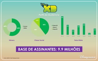 BASE DE ASSINANTES: 9.9 MILHÕES
Gênero Classe Social Faixa Etária
Perfil da Audiência
Fonte: IBOPE l Perfil Telespectador
 