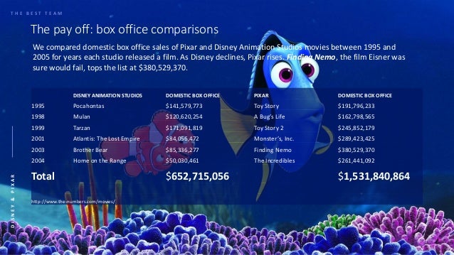 44 HQ Images Disney Pixar Movies 2005 - Disney Pixar Films