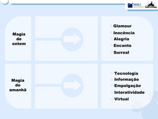 Glamour Tecnologia Inocência Alegria Encanto Informação Empolgação Interatividade Surreal Virtual Magia de ontem Magia de amanhã 