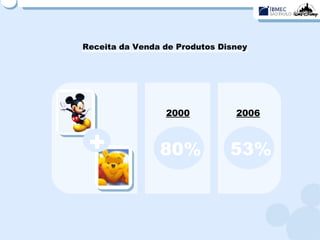 Receita da Venda de Produtos Disney 2000 2006 80% 53% + 