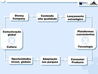 Oportunidades invest. globais  Disney Company  Conteúdo alta qualidade Lançamento estratégico Plataformas convenientes Tecnologia Consumer Products Adaptação nos parques X Comunicação global Cultura X 