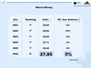 Marca Disney   Interbrand 5% 27,85 8º 2006 -2% 26,44 7º 2005 -3% 27,11 7º 2004 -4% 28,04 7º 2003 -10% 29,26 7º 2002 -3% 32,59 7º 2001 Dif. Ano Anterior Valor  Ranking Ano 5% 27,85 