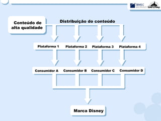 Conteúdo de alta qualidade  Distribuição do conteúdo Plataforma 1   Plataforma 2   Plataforma 3   Plataforma 4   Consumidor A   Consumidor B   Consumidor C   Consumidor D   Marca Disney  