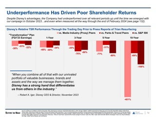 Underperformance Has Driven Poor Shareholder Returns
Disney’s Relative TSR Performance Through the Trading Day Prior to Press Reports of Trian Resurfacing
12
-38%
-48%
-35%
-77%
-401%
-23%
-49%
-76%
-31%
-89%
-32% -34%
-66%
-89%
-168%
"Transformation" Plan
(FQ1'23 Earnings) 1-Year 3-Year 5-Year 10-Year
vs. Media Industry (Proxy) Peers vs. Parks & Travel Peers vs. S&P 500
“When you combine all of that with our unrivaled
portfolio of valuable businesses, brands and
assets and the way we manage them together,
Disney has a strong hand that differentiates
us from others in the industry.”
– Robert A. Iger, Disney CEO & Director, November 2023
Despite Disney’s advantages, the Company had underperformed over all relevant periods up until the time we emerged with
our campaign in October 2023…and even when measured all the way through the end of February 2024 (see page 132).
Source: FactSet as of 10/06/23,Company transcripts. Note: Performance measures Total ShareholderReturn (“TSR”) through10/06/23.10/06/23represents the trading day prior to the WSJ article titled “Nelson Peltz Boosts
Disney Stake, Seeks Board Seats” by LaurenThomas andRobbie Whelanreporting on Trian’s increased beneficial ownership in Disney shares andexpectedrequest for Board representation.Disney’s FQ1’23 earnings release
occurred post-market close on 02/08/23.“Media Industry (Proxy) Peers” represents the simple average of “Media Industry Peers” as definedin Disney’s 2024Definitive Proxy Statementand consists of Alphabet,Amazon, Apple,
Comcast, Meta, Netflix, Paramount, and WarnerBros. Discovery. “Parks & Travel Peers” represents the simple average of Carnival, Cedar Fair, Hilton, Hyatt, InterContinental, Marriott, Norwegian Cruise Line, Royal Caribbean,
Six Flags, United Parks & Resorts, and Vail Resorts.
 