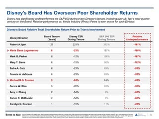 Disney’s Board Has Overseen Poor Shareholder Returns
Disney’s Board Relative Total Shareholder Return Prior to Trian’s Involvement
22
Disney has significantly underperformed the S&P 500 during every Director’s tenure, including over Mr. Iger’s near quarter
century on the Board. Relative performance vs. Media Industry (Proxy) Peers is even worse for each Director.
Disney Director
Board Tenure
(Years)
Disney TSR
During Tenure
S&P 500 TSR
During Tenure
Relative
Underperformance
Robert A. Iger 23 221% 382% -161%
Maria Elena Lagomasino 8 -23% 137% -160%
Mark G. Parker 8 -12% 156% -167%
Mary T. Barra 6 -15% 96% -112%
Safra A. Catz 6 -23% 69% -92%
Francis A. deSouza 6 -23% 69% -92%
Michael B.G. Froman 5 -24% 64% -88%
Derica W. Rice 5 -26% 69% -96%
Amy L. Chang 2 -54% 6% -60%
Calvin R. McDonald 2 -54% 6% -60%
Carolyn N. Everson 1 -15% 11% -26%
Source: FactSet as of 10/06/23.Note: Board members represent Disney’s Board as of October 2023.TSR measured from the effective start dateof each member through10/06/23.Robert A. Iger’s TSR measured from January
2000,when he was named President andChief Operating Officer, as well as a member of Disney’s Board of Directors through10/06/23– a period in which he was a Disney Board member for all but 11 months. TSR figures are
roundedand may not equalrelative underperformanceshown. “Media Industry (Proxy) Peers” represents the simple average of “Media Industry Peers” as definedin Disney’s 2024Definitive Proxy Statement.
 