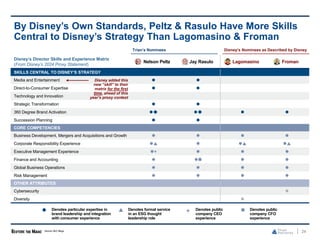 Disney’s Director Skills and Experience Matrix
(From Disney’s 2024 Proxy Statement)
Nelson Peltz Jay Rasulo Lagomasino Froman
SKILLS CENTRAL TO DISNEY’S STRATEGY
Media and Entertainment  
Direct-to-Consumer Expertise  
Technology and Innovation
Strategic Transformation  
360 Degree Brand Activation    
Succession Planning  
CORE COMPETENCIES
Business Development, Mergers and Acquisitions and Growth    
Corporate Responsibility Experience    
Executive Management Experience +   
Finance and Accounting    
Global Business Operations    
Risk Management    
OTHER ATTRIBUTES
Cybersecurity 
Diversity 
24
By Disney’s Own Standards, Peltz & Rasulo Have More Skills
Central to Disney’s Strategy Than Lagomasino & Froman
+ Denotes public
company CEO
experience
 Denotes formal service
in an ESG thought
leadership role
 Denotes public
company CFO
experience
 Denotes particular expertise in
brand leadership and integration
with consumer experience
Disney added this
new “skill” to their
matrix for the first
time, ahead of this
year’s proxy contest
Disney’s Nominees as Described by Disney
Trian’s Nominees
Source: SEC filings.
 