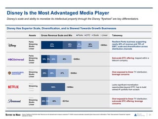 Disney Has Superior Scale, Diversification, and is Skewed Towards Growth Businesses
Assets Gross Revenue Scale and Mix Takeaway
Parks
Streaming
Studio
Linear
Resilient Parks business supporting
nearly 40% of revenue and 70% of
EBIT; scale and diversification across
distribution channels
Parks
Streaming
Studio
Linear
Sub-scale DTC offering; trapped within a
telecom company
Parks
Streaming
Studio
Linear
Over-exposed to linear TV distribution;
leverage concerns
Parks
Streaming
Studio
Linear
Lacks significant monetization
opportunities beyond DTC; has to build
owned-IP portfolio from scratch
Parks
Streaming
Studio
Linear
Over-exposed to linear TV distribution;
sub-scale DTC offering; leverage
concerns
31
Disney Is the Most Advantaged Media Player
37%
Parks
19%
25%
DTC
9%
25%
100%
25%
8%
Studio
24%
29%
10%
30%
Linear
48%
47%
65%
~$93bn
~$49bn
~$44bn
~$39bn
~$31bn
Parks DTC Studio Linear
Source: FactSet as of 02/23/24.Note: Revenue and mix represent each company’s respective FY 2024Econsensusestimates; represents gross revenue prior to eliminations; “Parks” data represents “Experiences” segment
estimates for Disney.
Disney’s scale and ability to monetize its intellectual property through the Disney “flywheel” are key differentiators.
 