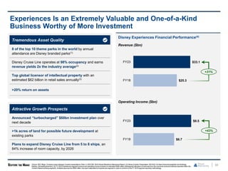 33
Experiences Is an Extremely Valuable and One-of-a-Kind
Business Worthy of More Investment
Disney Experiences Financial Performance(4)
Revenue ($bn)
Operating Income ($bn)
Tremendous Asset Quality
8 of the top 10 theme parks in the world by annual
attendance are Disney branded parks(1)
Disney Cruise Line operates at 98% occupancy and earns
revenue yields 2x the industry average(2)
Top global licensor of intellectual property with an
estimated $62 billion in retail sales annually(3)
>20% return on assets
Attractive Growth Prospects
Announced “turbocharged” $60bn investment plan over
next decade
>1k acres of land for possible future development at
existing parks
Plans to expand Disney Cruise Line from 5 to 8 ships, an
84% increase of room capacity, by 2026
$33.1
$25.3
FY23
FY18
$9.5
$6.7
FY23
FY18
+31%
+43%
Source: SEC filings, Company press releases, investor presentations.Note: (1) AECOM, 2022Global Attractions AttendanceReport. (2) Disney Investor Presentation,09/19/23.(3) https://www.licenseglobal.com/rankings-
lists/top-150-leading-licensors. (4) FY 2023Experiences segment revenue andoperating income includes an estimated $585million intersegment allocation of revenuesfrom the consumer products business (reported within the
ContentSales/Licensing segment). Analysis assumes the $585million has been reallocated to Experiences segment in order to conform to the FY 2018segment reporting methodology.
 
