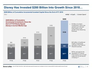 Disney Has Invested $200 Billion Into Growth Since 2018…
34
$200 Billion of Cumulative Incremental Invested Capital Since the End of FY 2018
($bn)
$57(1)
$57(1) $57(1) $57(1)
$57(1)
$5 $9 $12 $17 $22
$18
$38
$63
$93
$120
$80
$104
$133
$168
$200
FY19 FY20 FY21 FY22 FY23
M&A CapEx Content Spend
$200 Billion of Cumulative
Incremental Investments Since the
End of FY18 Nearly Equals
Disney’s Current Market Cap
Source: SEC filings, FactSet. Note: (1) M&A Invested Capital represents the enterprise value of consolidated21st Century Fox assets post-RSN & Yes Network divestiture and sale of Sky stake.
$57bn net paid for the
acquisition of Twenty-
First Century Fox to build
scale prior to the launch
of Disney+(1)
$120bn of content
investments, which has
ramped up in the last
three years to fuel
growth of the streaming
business
$22 billion of traditional
CapEx investments,
primarily in the Parks &
Resorts business
 