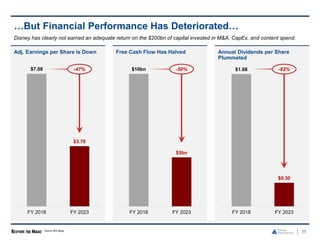 35
…But Financial Performance Has Deteriorated…
Adj. Earnings per Share is Down Free Cash Flow Has Halved Annual Dividends per Share
Plummeted
$7.08
$3.76
FY 2018 FY 2023
-47% $10bn
$5bn
FY 2018 FY 2023
-50%
Disney has clearly not earned an adequate return on the $200bn of capital invested in M&A, CapEx, and content spend.
Source: SEC filings.
$1.68
$0.30
FY 2018 FY 2023
-82%
 