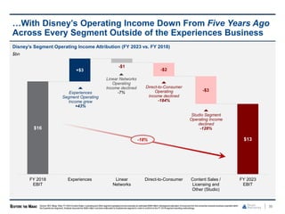Disney’s Segment Operating Income Attribution (FY 2023 vs. FY 2018)
$bn
36
…With Disney’s Operating Income Down From Five Years Ago
Across Every Segment Outside of the Experiences Business
$16
$13
+$3
-$1
-$2
-$3
FY 2018
EBIT
Experiences Linear
Networks
Direct-to-Consumer Content Sales /
Licensing and
Other (Studio)
FY 2023
EBIT
Experiences
Segment Operating
Income grew
+43%
Linear Networks
Operating
Income declined
-7%
Direct-to-Consumer
Operating
Income declined
-184%
Studio Segment
Operating Income
declined
-128%
-18%
Source: SEC filings. Note: FY 2023Content Sales / Licensing and Other segment operating income excludes an estimated $585million intersegment allocation of revenues from the consumer products business (reported within
the Experiences segment). Analysis assumes the $585million has beenreallocated to Experiences segment in order to conform to the FY 2018segment reporting methodology.
 