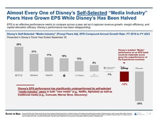 37
Almost Every One of Disney’s Self-Selected “Media Industry”
Peers Have Grown EPS While Disney’s Has Been Halved
EPS is an effective performance metric to compare across a peer set as it captures revenue growth, margin efficiency, and
capital allocation efficacy. Disney’s performance has been disappointing.
Disney’s Self-Selected “Media Industry” (Proxy) Peers Adj. EPS Compound Annual Growth Rate: FY 2018 to FY 2023
Presented in Disney’s Fiscal Year Ended September 30
29%
21%
17% 16%
12%
8%
-1%
-12%
-35%
Source: SEC filings. Note: “Media Industry (Proxy) Peers” represents “Media Industry Peers” as definedin Disney’s 2024 Definitive Proxy Statementand consists of Alphabet,Amazon, Apple, Comcast, Meta, Netflix, Paramount,
and WarnerBros. Discovery. Peer results adjustedto align with Disney’s Septemberfiscal year end.For this analysis, we use adjusted EPS, as definedby each company, if available for measured period. If a company does not
report an adjustedEPS metric, we exclude the disclosed or estimated impact of significant non-recurring items and acquisition-related amortization of intangibleassets.
Disney's EPS performance has significantly underperformed its self-selected
“media industry” peers in both "new media" (e.g., Netflix, Alphabet) as well as
traditional media (e.g., Comcast, Warner Bros. Discovery)
Disney’s isolated “Media”
performance on an EPS basis
would be materially worse
given the outperformance of
the Experiences business
 