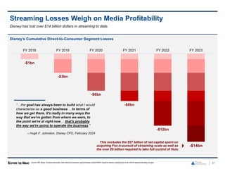 Disney’s Cumulative Direct-to-Consumer Segment Losses
41
Streaming Losses Weigh on Media Profitability
-$1bn
-$3bn
-$6bn
-$8bn
-$12bn
-$14bn
FY 2018 FY 2019 FY 2020 FY 2021 FY 2022 FY 2023
Source: SEC filings, Company transcripts. Note: Direct-to-Consumer segment losses include ESPN+ basedon Disney’s reporting prior to its FQ4’23 segment reporting changes.
Disney has lost over $14 billion dollars in streaming to date.
“…the goal has always been to build what I would
characterize as a good business… In terms of
how we get there, it's really in many ways the
way that we've gotten from where we were, to
the point we're at right now… that's probably
the way we're going to operate the business.”
– Hugh F. Johnston, Disney CFO, February 2024
This excludes the $57 billion of net capital spent on
acquiring Fox in pursuit of streaming scale as well as
the over $9 billion required to take full control of Hulu
 