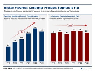 … Consumer Products Revenue is Flat
Consumer Products Segment Revenue ($bn)
Despite a Significant Ramp in Content Spend…
Spend on Produced and Licensed Content Since FY 2018 ($bn)
Broken Flywheel: Consumer Products Segment Is Flat
43
Disney’s elevated content spend does not appear to be driving ancillary sales in other parts of the business.
$13
$18
$20
$25
$30
$27
FY18 FY19 FY20 FY21 FY22 FY23
~2x $5
$5
$5
$5 $5
$5 (1)
FY18 FY19 FY20 FY21 FY22 FY23
~ Flat
Source: SEC filings. Note: (1) FY 2023 Consumer Products Revenue adjustedto include allocation from contentlicensing segment for comparability purposespost-Disney’s recasting of segment financials.
 