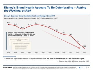 Disney’s Brand Health Appears To Be Deteriorating – Putting
the Flywheel at Risk
44
Disney’s Corporate Brand Reputation Has Been Damaged Since 2017
Axios Harris Poll 100 – Annual Reputation Quotient (RQ®) Performance 2013 - 2023(1)
82.1
81.5
80.0
81.2
82.0
81.5
80.4
78.7
77.4
76.7
73.4
70.9
2013 2014 2015 2016 2017 2018 2019 2020 A 2020 2021 2022 2023
Source: Axios, Harris Insights & Analytics, 2023Axios Harris Poll 100. Note: (1) Axios Harris Poll 100survey is the result of a partnership betweenAxios and Harris Poll to gaugethe reputation of the most visible brands in
America, basedon 20 years of Harris Poll research. Methodology: The Axios Harris Poll 100 is a trusted ranking of the reputations of companies most on the minds of Americans, with a framework Harris has used since 1999.
2023data basedon a survey of 16,310Americans from a nationally representative sample conductedMarch 13 – 28, 2023.“2020 A” Wavefieldedpre-COVID-19 outbreak.
Disney’s brand reputation has fallen from
the No. 5 / 100 spot in 2018 and 2019 (a feat
it used to boast about)… to No. 77 in 2023
“Creators lost sight of what their No. 1 objective needed to be. We have to entertain first. It’s not about messages.”
– Robert A. Iger, CEO & Director, November 2023
 