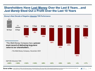 Disney’s Near Decade of Negative Absolute TSR Performance
45
Shareholders Have Lost Money Over the Last 8 Years…and
Just Barely Eked Out a Profit Over the Last 10 Years
-17%
-53%
-31%
-36%
-26%
-14%
-6%
-15%
2%
40%
8-Year 7-Year 6-Year 5-Year 4-Year 3-Year 2-Year 1-Year
10-Year 9-Year
“The Walt Disney Company has a proven
track record of delivering long-term
value to our shareholders…”
–The Walt Disney Company, November 2023
S&P 500 Absolute TSR:
+208% +160% +152% +126% +88% +63% +56% +34% +2% +17%
Source: FactSet as of 10/06/23.Note: Performance measures Total ShareholderReturn (“TSR”) through 10/06/23.10/06/23represents the trading day prior to the WSJarticle titled “Nelson Peltz Boosts Disney Stake, Seeks
Board Seats” by LaurenThomas and Robbie Whelanreporting on Trian’s increased beneficial ownership in Disney shares andexpectedrequest for Board representation.
 
