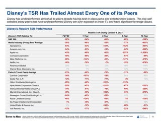 Disney’s Relative TSR Performance
46
Disney’s TSR Has Trailed Almost Every One of its Peers
Relative TSR Ending October 6, 2023
Disney’s TSR Relative To: FQ1'23 1-Year 3-Year 5-Year 10-Year
S&P 500 -32% -34% -66% -89% -168%
Media Industry (Proxy) Peer Average -38% -48% -35% -77% -401%
Alphabet Inc. -64% -53% -121% -162% -491%
Amazon.com, Inc. -54% -23% -14% -62% -662%
Apple Inc. -43% -40% -91% -257% -1,039%
Comcast Corporation -40% -66% -36% -67% -94%
Meta Platforms Inc. -98% -144% -53% -127% -478%
Netflix, Inc. -30% -76% -7% -35% -676%
Paramount Global 20% 19% 23% 49% 114%
Warner Bros. Discovery, Inc. 4% 1% 21% 43% 115%
Parks & Travel Peers Average -23% -49% -76% -31% -89%
Carnival Corporation -38% -107% -19% 50% 90%
Cedar Fair, L.P. -12% -11% -71% -3% 12%
Hilton Worldwide Holdings Inc -29% -40% -101% -133% -
Hyatt Hotels Corporation Class A -20% -42% -121% -67% -102%
InterContinental Hotels Group PLC -34% -57% -79% -69% -250%
Marriott International, Inc. Class A -39% -55% -136% -94% -370%
Norwegian Cruise Line Holdings Ltd. -24% -42% -28% 43% 86%
Royal Caribbean Group -48% -124% -69% -3% -130%
Six Flags Entertainment Corporation -1% -35% -37% 38% 49%
United Parks & Resorts Inc. 6% -12% -143% -80% -31%
Vail Resorts, Inc. -12% -17% -31% -22% -249%
Disney has underperformed almost all its peers despite having best-in-class parks and entertainment assets. The only self-
selected proxy peers that have underperformed Disney are over-exposed to linear TV and have significant leverage issues.
Source: FactSet as of 10/06/23.Note: Performance measures Total ShareholderReturn (“TSR”) through 10/06/23.10/06/23represents the trading day prior to the WSJarticle titled “Nelson Peltz Boosts Disney Stake, Seeks
Board Seats” by LaurenThomas and Robbie Whelanreporting on Trian’s increased beneficial ownership in Disney shares andexpectedrequest for Board representation.
 
