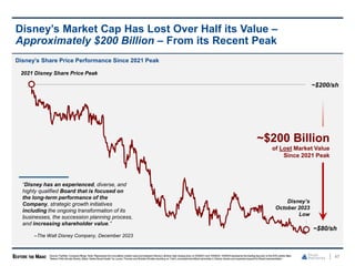 Disney’s Share Price Performance Since 2021 Peak
47
Disney’s Market Cap Has Lost Over Half its Value –
Approximately $200 Billion – From its Recent Peak
2021 Disney Share Price Peak
Disney’s
October 2023
Low
~$200/sh
~$80/sh
~$200 Billion
of Lost Market Value
Since 2021 Peak
Source: FactSet, Company filings. Note: Represents the cumulative market value lost betweenDisney’s all-time high closing price on 03/08/21and 10/06/23;10/06/23represents the trading day prior to the WSJ article titled
“Nelson Peltz Boosts Disney Stake, Seeks Board Seats” by Lauren Thomas and Robbie Whelanreporting on Trian’s increased beneficial ownership in Disney shares and expectedrequest for Board representation
“Disney has an experienced, diverse, and
highly qualified Board that is focused on
the long-term performance of the
Company, strategic growth initiatives
including the ongoing transformation of its
businesses, the succession planning process,
and increasing shareholder value.”
–The Walt Disney Company, December 2023
 