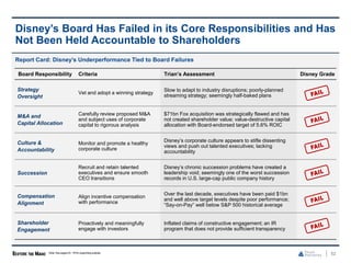 Report Card: Disney’s Underperformance Tied to Board Failures
Board Responsibility Criteria Trian’s Assessment Disney Grade
Strategy
Oversight
Vet and adopt a winning strategy
Slow to adapt to industry disruptions; poorly-planned
streaming strategy; seemingly half-baked plans
M&A and
Capital Allocation
Carefully review proposed M&A
and subject uses of corporate
capital to rigorous analysis
$71bn Fox acquisition was strategically flawed and has
not created shareholder value; value-destructive capital
allocation with Board-endorsed target of 5.6% ROIC
Culture &
Accountability
Monitor and promote a healthy
corporate culture
Disney’s corporate culture appears to stifle dissenting
views and push out talented executives; lacking
accountability
Succession
Recruit and retain talented
executives and ensure smooth
CEO transitions
Disney’s chronic succession problems have created a
leadership void; seemingly one of the worst succession
records in U.S. large-cap public company history
Compensation
Alignment
Align incentive compensation
with performance
Over the last decade, executives have been paid $1bn
and well above target levels despite poor performance;
“Say-on-Pay” well below S&P 500 historical average
Shareholder
Engagement
Proactively and meaningfully
engage with investors
Inflated claims of constructive engagement; an IR
program that does not provide sufficient transparency
52
Disney’s Board Has Failed in its Core Responsibilities and Has
Not Been Held Accountable to Shareholders
Note: See pages53 - 78 for supporting analysis.
 