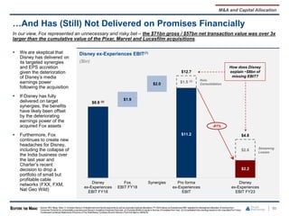 …And Has (Still) Not Delivered on Promises Financially
60
Disney ex-Experiences EBIT(1)
($bn)
$8.8 (2)
$11.2
$2.2
$1.9
$2.0 $1.5 (3)
$2.6
$12.7
$4.8
Disney
ex-Experiences
EBIT FY18
Fox
EBIT FY18
Synergies Pro forma
ex-Experiences
EBIT
Disney
ex-Experiences
EBIT FY23
Hulu
Consolidation
Streaming
Losses
How does Disney
explain ~$8bn of
missing EBIT?
-81%
Source: SEC filings. Note: (1) Includes Disney’s Entertainment and Sports segments as well as corporate expenseallocations; FY 2023 Disney ex-Experiences EBIT adjusted for intersegment allocation of revenuefrom
Consumer Products for comparability purposes post-Disney’s recasting of segment financials. (2) Excludes $548mm equity in the loss of investees from Hulu. (3) ConsolidatedHulu earnings basedon the UnauditedPro Forma
CondensedCombined Statementsof Income of The Walt Disney Company foundin Disney’s Form 8-K filed on 08/29/19.
 We are skeptical that
Disney has delivered on
its targeted synergies
and EPS accretion
given the deterioration
of Disney’s media
earnings power
following the acquisition
 If Disney has fully
delivered on target
synergies, the benefits
have likely been offset
by the deteriorating
earnings power of the
acquired Fox assets
 Furthermore, Fox
continues to create new
headaches for Disney,
including the collapse of
the India business over
the last year and
Charter’s recent
decision to drop a
portfolio of small but
profitable cable
networks (FXX, FXM,
Nat Geo Wild)
In our view, Fox represented an unnecessary and risky bet – the $71bn gross / $57bn net transaction value was over 3x
larger than the cumulative value of the Pixar, Marvel and Lucasfilm acquisitions.
M&A and Capital Allocation
 