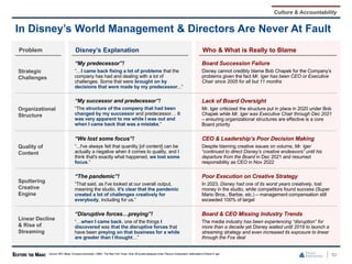 62
In Disney’s World Management & Directors Are Never At Fault
Culture & Accountability
Source: SEC filings, Company transcripts, CNBC, The New York Times. Note: All quotesdisplayed under“Disney’s Explanation”attributable to Robert A. Iger.
Problem Disney’s Explanation Who & What is Really to Blame
Strategic
Challenges
“My predecessor”!
“…I came back fixing a lot of problems that the
company has had and dealing with a lot of
challenges. Some that were brought on by
decisions that were made by my predecessor...”
Board Succession Failure
Disney cannot credibly blame Bob Chapek for the Company’s
problems given the fact Mr. Iger has been CEO or Executive
Chair since 2005 for all but 11 months
Organizational
Structure
“My successor and predecessor”!
“The structure of the company that had been
changed by my successor and predecessor… it
was very apparent to me while I was out and
when I came back that was a mistake.”
Lack of Board Oversight
Mr. Iger criticized the structure put in place in 2020 under Bob
Chapek while Mr. Iger was Executive Chair through Dec 2021
– ensuring organizational structures are effective is a core
Board priority
Quality of
Content
“We lost some focus”!
“...I've always felt that quantity [of content] can be
actually a negative when it comes to quality, and I
think that's exactly what happened, we lost some
focus.”
CEO & Leadership’s Poor Decision Making
Despite blaming creative issues on volume, Mr. Iger
“continued to direct Disney’s creative endeavors” until his
departure from the Board in Dec 2021 and resumed
responsibility as CEO in Nov 2022
Sputtering
Creative
Engine
“The pandemic”!
“That said, as I've looked at our overall output,
meaning the studio, it's clear that the pandemic
created a lot of challenges creatively for
everybody, including for us.”
Poor Execution on Creative Strategy
In 2023, Disney had one of its worst years creatively, lost
money in the studio, while competitors found success (Super
Mario Bros., Barbie, etc.) – management compensation still
exceeded 100% of target
Linear Decline
& Rise of
Streaming
“Disruptive forces…preying”!
“…when I came back, one of the things I
discovered was that the disruptive forces that
have been preying on that business for a while
are greater than I thought…”
Board & CEO Missing Industry Trends
The media industry has been experiencing “disruption” for
more than a decade yet Disney waited until 2019 to launch a
streaming strategy and even increased its exposure to linear
through the Fox deal
 