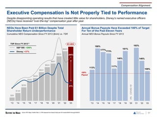 NEOs Have Been Paid $1 Billion Despite Total
Shareholder Return Underperformance
Cumulative NEO Compensation Since FY 2013 ($mm) vs. TSR
$59
$144
$250
$352
$420
$531
$624
$691
$825
$920
$1,003
37%
206%
'13 '14 '15 '16 '17 '18 '19 '20 '21 '22 '23
Annual Bonus Payouts Have Exceeded 100% of Target
For Ten of the Past Eleven Years
Annual NEO Bonus Payouts Since FY 2013
Executive Compensation Is Not Properly Tied to Performance
67
Despite disappointing operating results that have created little value for shareholders, Disney’s named executive officers
(NEOs) have received “over-the-top” compensation year after year.
Source: SEC filings, FactSet. Note: (1) TSR measured from Disney’s fiscal year 2013ended09/28/13through09/30/23.
113%
190%
177%
173%
117%
146%
181%
0%
COVID-19
193%
146%
108%
'13 '14 '15 '16 '17 '18 '19 '20 '21 '22 '23
100%
Payout
TSR Since FY 2013(1)
S&P 500: +206%
Disney: +37%
Compensation Alignment
 