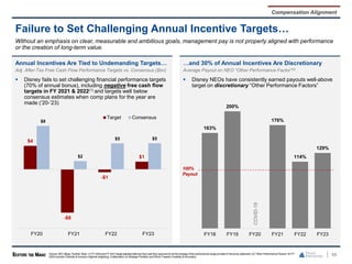 Annual Incentives Are Tied to Undemanding Targets…
Adj. After-Tax Free Cash Flow Performance Targets vs. Consensus ($bn)
 Disney fails to set challenging financial performance targets
(70% of annual bonus), including negative free cash flow
targets in FY 2021 & 2022(1) and targets well below
consensus estimates when comp plans for the year are
made (‘20-’23)
Failure to Set Challenging Annual Incentive Targets…
68
Source: SEC filings, FactSet. Note: (1) FY 2020and FY 2021target adjustedafter-tax free cash flow assumed to be the average of the performance range provided in the proxy statement.(2) “Other Performance Factors” for FY
2023included: Diversity & Inclusion (highest weighting), Collaboration on Strategic Priorities and Efforts Towards Creativity & Innovation.
Without an emphasis on clear, measurable and ambitious goals, management pay is not properly aligned with performance
or the creation of long-term value.
$4
-$8
-$1
$1
$8
$2
$5 $5
FY20 FY21 FY22 FY23
Target Consensus
…and 30% of Annual Incentives Are Discretionary
Average Payout on NEO “Other Performance Factor”(2)
 Disney NEOs have consistently earned payouts well-above
target on discretionary “Other Performance Factors”
163%
200%
COVID-19
176%
114%
129%
FY18 FY19 FY20 FY21 FY22 FY23
100%
Payout
Compensation Alignment
 
