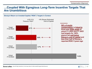 Disney’s Return on Invested Capital (“ROIC”) Targets in Context
…Coupled With Egregious Long-Term Incentive Targets That
Are Unambitious
69
Source: SEC filings, FactSet. Note: (1) 2-Year Treasury Yield as of 11/29/22,the date ROIC targets for fiscal 2023were set.
Compensation Alignment
13.0%
5.7%
5.6%
4.1%
Actual
FY18 ROIC
Actual
FY23 ROIC
Target
FY23 ROIC
Target
FY22 ROIC
4.5% 2-Yr
Treasury Yield(1)
~9% Disney Estimated
Cost of Capital
50% of equity
compensation is linked to
three-year ROIC goals of
which FY 2022 and FY 2023
had targets for 100%
payout set well below
Disney’s cost of capital and
less than half of Disney’s
reported ROIC 5 years ago
 