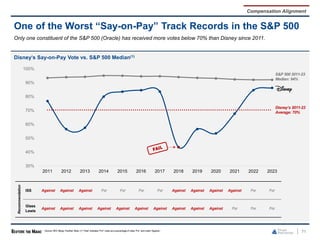 One of the Worst “Say-on-Pay” Track Records in the S&P 500
71
Only one constituent of the S&P 500 (Oracle) has received more votes below 70% than Disney since 2011.
Disney’s Say-on-Pay Vote vs. S&P 500 Median(1)
Source: SEC filings, FactSet. Note: (1) “Vote” indicates “For” votes as a percentageof votes “For” and votes “Against.”
30%
40%
50%
60%
70%
80%
90%
100%
2011 2012 2013 2014 2015 2016 2017 2018 2019 2020 2021 2022 2023
S&P 500 2011-23
Median: 94%
Disney’s 2011-23
Average: 70%
Recommendation
ISS Against Against Against For For For For Against Against Against Against For For
Glass
Lewis
Against Against Against Against Against Against Against Against Against Against For For For
Compensation Alignment
 