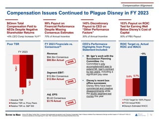 FY 2023 Financials vs.
Consensus(2)
Revenue:
$94.3bn Consensus
$88.9bn Actual
Segment EBIT:
$15.9bn Consensus
$12.9bn Actual
Adj. EPS:
$5.42 Consensus
$3.76 Actual
ROIC Target vs. Actual
ROIC and WACC
Poor TSR
Compensation Issues Continued to Plague Disney in FY 2023
72
Source: SEC filings, FactSet. Note: (1) Inclusive of all compensation (as reported in each “Summary Compensation Table” of Disney’s Definitive Proxy Statements)to Bob Iger andBob Chapek in FY 2022and FY 2023.(2)
Consensus estimates as of the beginningof FY 2023.“PBU” represents Performance-BasedRestricted Stock Units.
Compensation Alignment
$83mm Total
Compensation Paid to
NEOs Despite Negative
Shareholder Returns
+6% CEO Comp Increase YoY(1)
103% Payout on ROIC
Test for Earning Well
Below Disney’s Cost of
Capital
50% of PBU Payout
99% Payout on
Financial Performance
Despite Missing
Consensus Estimates
70% of Annual Incentive
145% Discretionary
Payout to CEO on
“Other Performance
Factors”
30% of Annual Incentive
CEO’s Performance
Highlights from Proxy
Statement Included:
 Mr. Iger’s work with the
Succession Planning
Committee: the
Committee’s only
accomplishment was to
extend Mr. Iger’s contract
by two years, including a
significant pay raise
 Disney’s recent box
office successes:
Disney films have been
commercial and creative
disappointments while
the studio segment lost
money this year
-14%
-49%
-36%
FY 2023
Absolute TSR
Relative TSR vs. Proxy Peers
Relative TSR vs. S&P 500
5.6% 5.7%
~9%
FY23 Target for 100% Payout
FY23 Actual ROIC
Disney's Estimated WACC
 