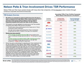 88
Nelson Peltz & Trian Involvement Drives TSR Performance
Nelson Peltz and Trian have worked closely with many blue-chip companies, driving long-term value creation through
numerous corporate and brand turnarounds.
Source: FactSet. Note: Represents the annualized absolute Total Shareholder Return (“TSR”) performance at each company (or each investment, in the case of Legg Mason) Nelson Peltz had a board seat on from 5 years prior to Trian’s “involvement” defined as the first day it
invested (or from the first trading day, in the case of Janus Henderson, or from 5 years prior including the legacy trading entity, in the case of Mondelēz and Wendy’s) vs. from the first day Trian invested through 12/31/23 (or through a company’s sale date related to an acquisition, in
the case of Legg Mason and H.J. Heinz). The TSR informationshown above does not represent, and should not be construed as describing, the performance of any funds, investment vehicles or accounts managed by Trian. Past TSR performance is not indicative of future TSR
performance. Although Trian believes that the changes or improvements for certain companies identified herein were attributable in significant part to the cumulativeeffects of the implementation of operational and strategic initiatives during the period of Nelson’s and Trian’s active
involvement, there is no objective method to confirm what portion of such growth was attributable to Nelson’s and Trian’s efforts and what mayhave been attributable to other factors.
Annualized TSR of Trian Portfolio Companies
Where Nelson Peltz Served on the Board(1)
Portfolio
Company
5-Years Prior
to Involvement
From Involvement
through YE 2023
+1% +15%
-2% +24%
-21% +23%
-12% +22%
-20% +12%
-4% +47%
+8% +11%
+9% +11%
+8% +11%
+8% +3%
+17% +10%
Average -1% +17%
TSR Analysis Overview
 We believe it is important to measure performance from the time of
Trian’s involvement through Nelson Peltz’s board tenure and beyond.
Whenever Nelson joins a board his goal is to drive long-term
governance and operational improvements. We take pride in
supporting initiatives that endure even after we exit a position
 The analysis to the right highlights the performance of all Trian portfolio
companies where Nelson Peltz served on the Board
– The left column shows performance for the 5 years prior to Trian’s
involvement (initial investment)
– The right column shows performance from Trian’s involvement
through year-end 2023, or earlier in the case of an acquisition
 Results have been powerful:
– +17% average annualized absolute TSR across positions from
Trian’s involvement through year-end 2023 vs. -1% during the 5 years
prior
– +511bps average annualized relative TSR outperformance from
Trian’s involvement through year-end 2023 vs. the S&P 500
compared to -754bps during the 5 years prior
 Disney has used a methodology for evaluating prior Trian investments that
we view as flawed for many reasons. Most notably, Disney begins by
measuring performance well after the date of Trian’s investment – when
constructive engagement was well under way and Trian's involvement was
publicly disclosed or rumored (often resulting in an increase in share price).
As an example, when Mr. Peltz was invited to join his most recent board
after a robust period of engagement, the stock price increased 9% the day
it was announced and further in subsequent weeks, even though he did not
officially join as a director until the following month. Further, Disney
artificially ends the measurement date when one director steps off the
board even in cases when Trian remained invested, engaged, and/or
another Trian partner stayed on the board well after
 