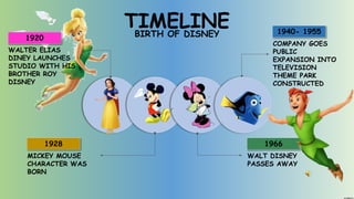 WALTER ELIAS
DINEY LAUNCHES
STUDIO WITH HIS
BROTHER ROY
DISNEY
1920
MICKEY MOUSE
CHARACTER WAS
BORN
1928
COMPANY GOES
PUBLIC
EXPANSION INTO
TELEVISION
THEME PARK
CONSTRUCTED
1940- 1955
WALT DISNEY
PASSES AWAY
1966
TIMELINEBIRTH OF DISNEY
 