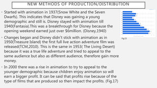 NEW METHODS OF PRODUCTION/DISTRIBUTION
• Started with animation in 1937(Snow White and the Seven
Dwarfs). This indicates that Disney was gaining a young
demographic and still is. Disney stayed with animation till
1940(Fantasia).This was a breakthrough for Disney because the
opening weekend earned just over $6million. (Disney,1940)
• Changes began and Disney didn’t stick with animation as in
1950(Treasure Island) the first full live action adventure film was
released(TCM,2010). This is the same in 1953( The Living Desert)
because it was a true life adventure and tried to appeal to the
same audience but also as different audience, therefore gain more
money.
• In 2000 there was a rise in animation to try to appeal to the
younger demographic because children enjoy animation so will
earn a bigger profit. It can be said that profits rise because of the
type of films that are produced so then impact the profits. (Fig.17)
Fig.15
 