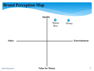 Brand Perception Map
Brand Management 12
Quality
Value for Money
EntertainmentSober
DisneyWarner
Bros.
 