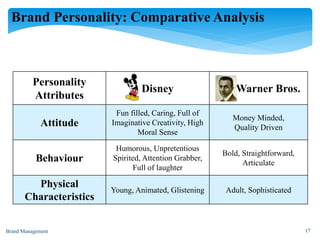 Brand Personality: Comparative Analysis
Brand Management 17
Personality
Attributes
Disney Warner Bros.
Attitude
Fun filled, Caring, Full of
Imaginative Creativity, High
Moral Sense
Money Minded,
Quality Driven
Behaviour
Humorous, Unpretentious
Spirited, Attention Grabber,
Full of laughter
Bold, Straightforward,
Articulate
Physical
Characteristics
Young, Animated, Glistening Adult, Sophisticated
 