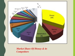 Market Share Of Disney & its
Competitors
 