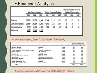  Financial Analysis
Top-Earning Fictional Characters,2003-2004 ($ million)
Income Statement, fiscal ( 2003-2005 ($ million) )
 