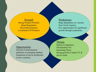 Strength
Strong Product Portfolio
Brand Reputation
Diversified business
Localization Of Products
Weaknesses
Huge dependence on income
from North America
Few opportunities for significant
growth through acquistions.
Opportunities
Growth of entertainment
industries in emerging markets.
Expansion of movie production
to new countries.
Threats
Intense Competition
(Nickelodon,CN)
Increasing Piracy
Strong growth of online TV &
movie rental
 