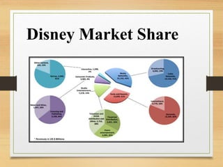 Disney Market Share
 